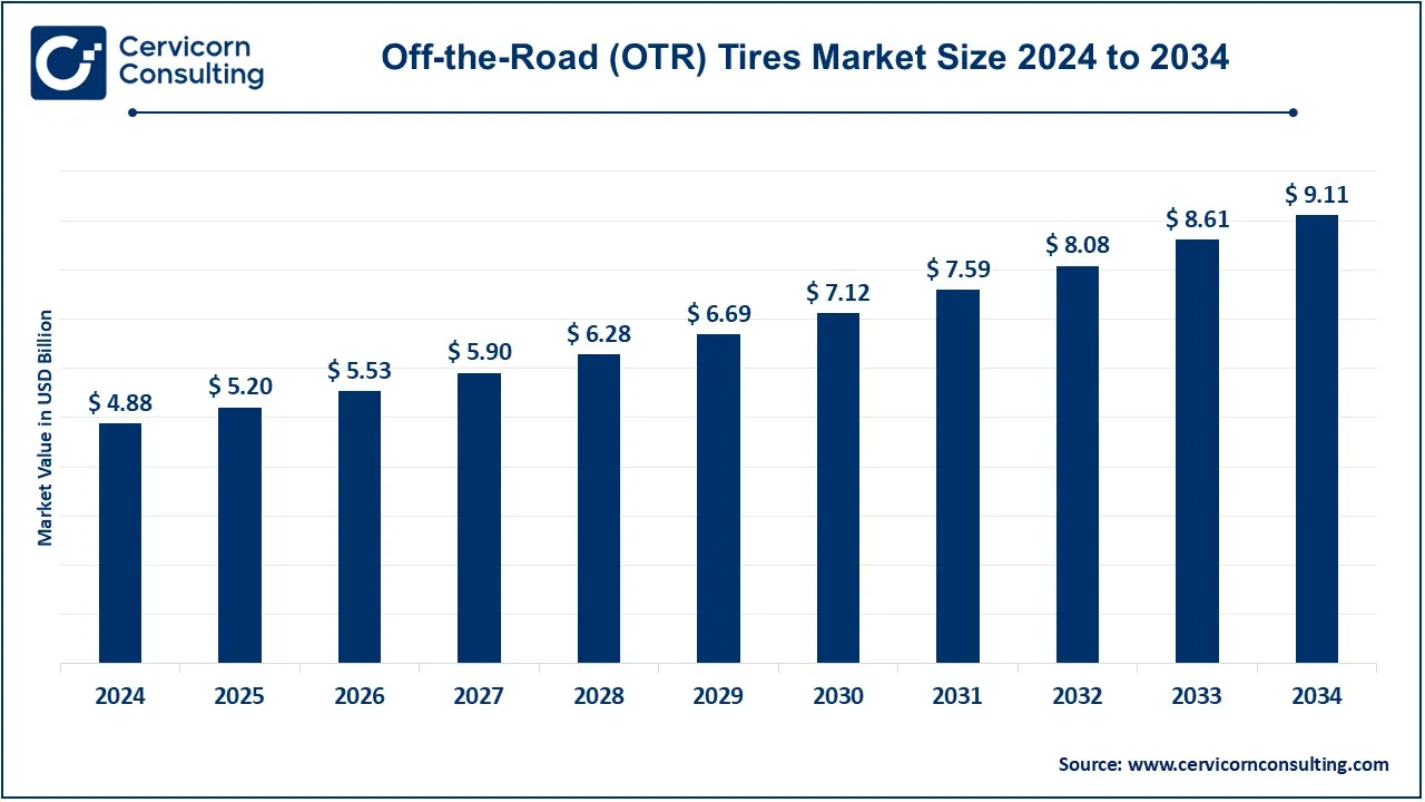 You are currently viewing Off-the-Road (OTR) Tires Market Size, Share & Forecast to 2034