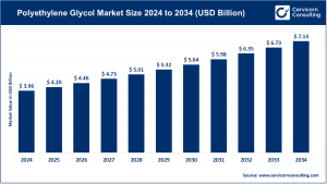 Read more about the article Polyethylene Glycol (PEG) Market Trends, Drivers, and Future Outlook by 2034