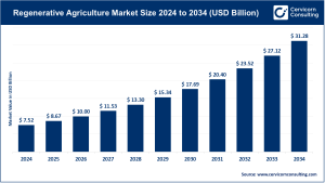 Read more about the article Regenerative Agriculture Market Growth Outlook, Trends, and Key Players 2025–2034