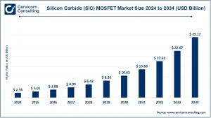 Read more about the article Silicon Carbide (SiC) MOSFET Market Trends, Innovations & Opportunities