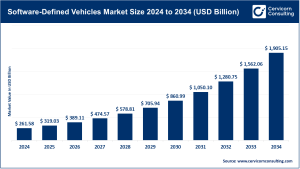 Read more about the article Software-Defined Vehicles Market Dynamics, Trends, and Growth Opportunities by 2034