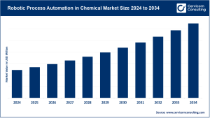 Read more about the article Robotic Process Automation in Chemical Market Trends, Innovations & Opportunities by 2034
