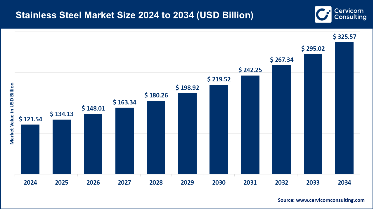 You are currently viewing Stainless Steel Market Trends, Drivers, and Future Outlook by 2034