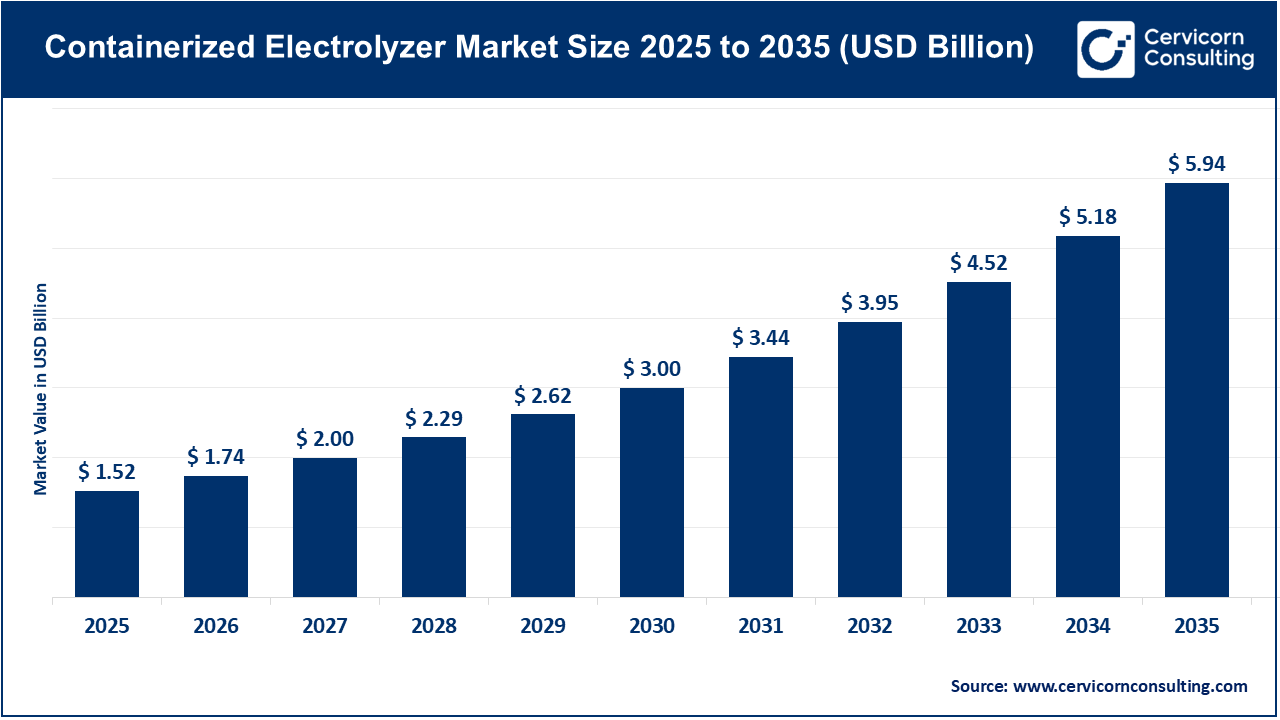 Read more about the article Containerized Electrolyzer Market Trends, Drivers, and Future Outlook by 2034