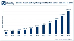 Read more about the article Electric Vehicle Battery Management System Market Trends, Drivers, and Future Outlook by 2034