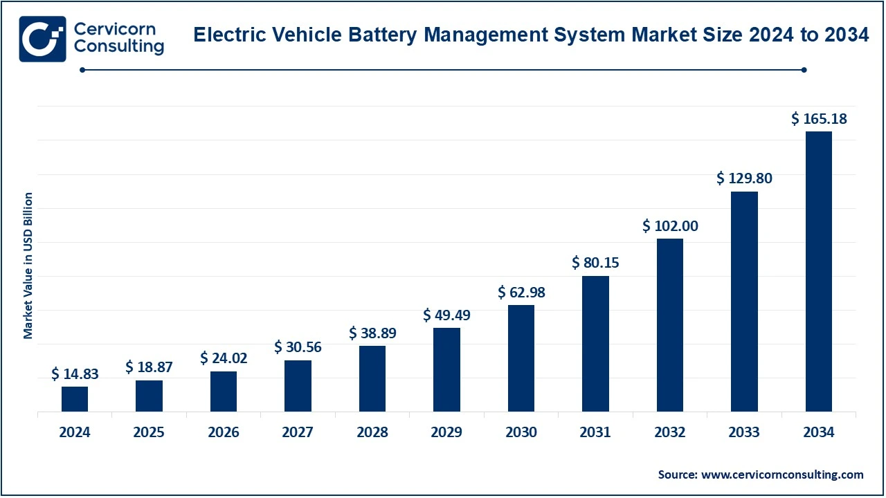 You are currently viewing Electric Vehicle Battery Management System Market Trends, Drivers, and Future Outlook by 2034