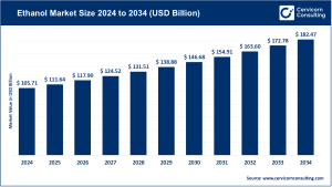 Read more about the article Ethanol Market Trends, Drivers, and Future Outlook by 2034