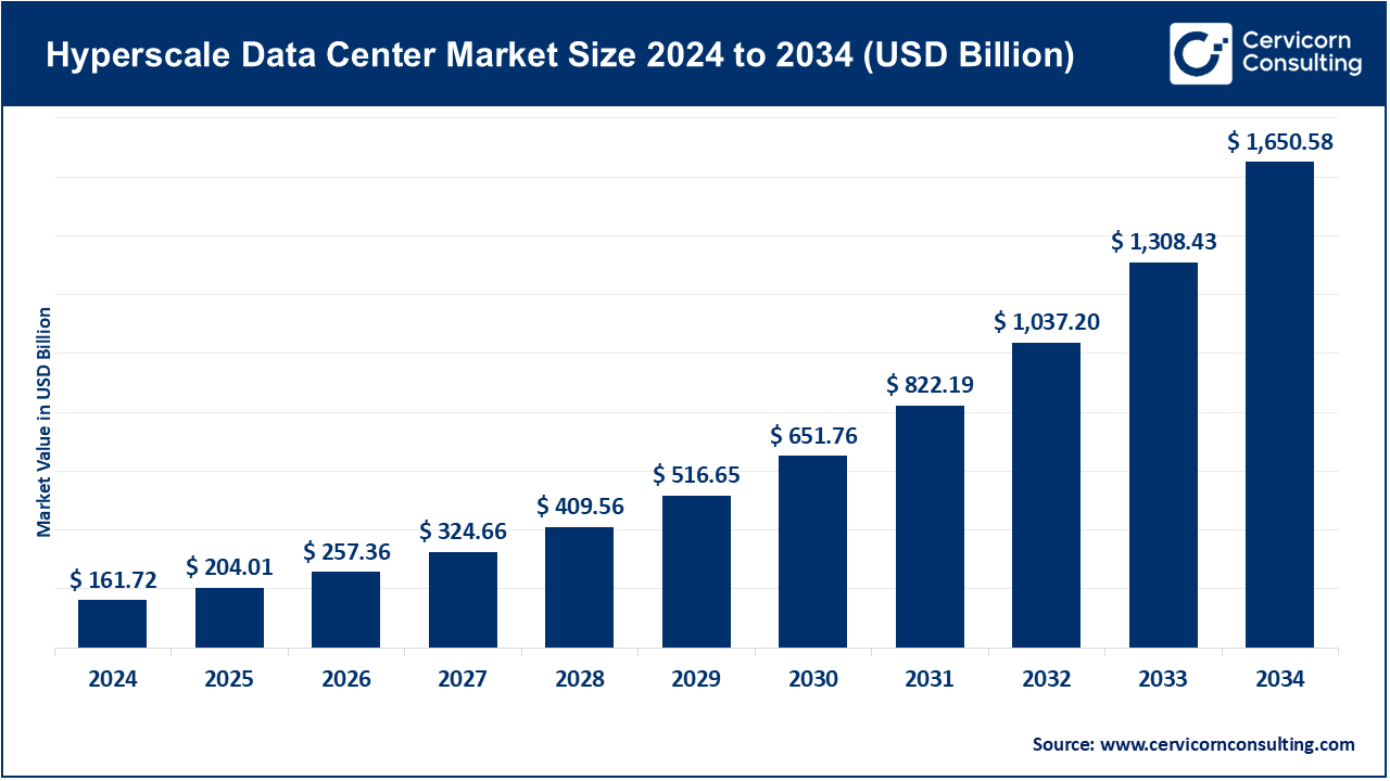 You are currently viewing Hyperscale Data Center Market Trends, Drivers, and Future Outlook by 2034