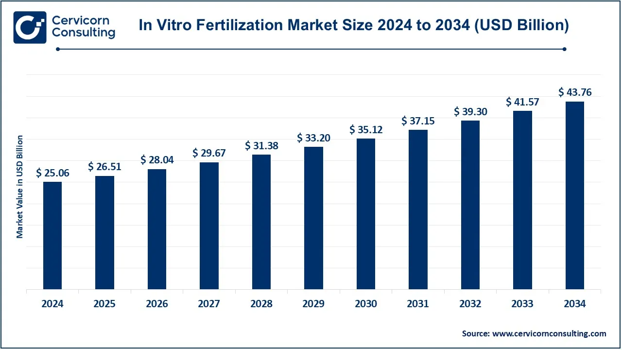 Read more about the article In Vitro Fertilization Market Trends, Drivers, and Future Outlook by 2034