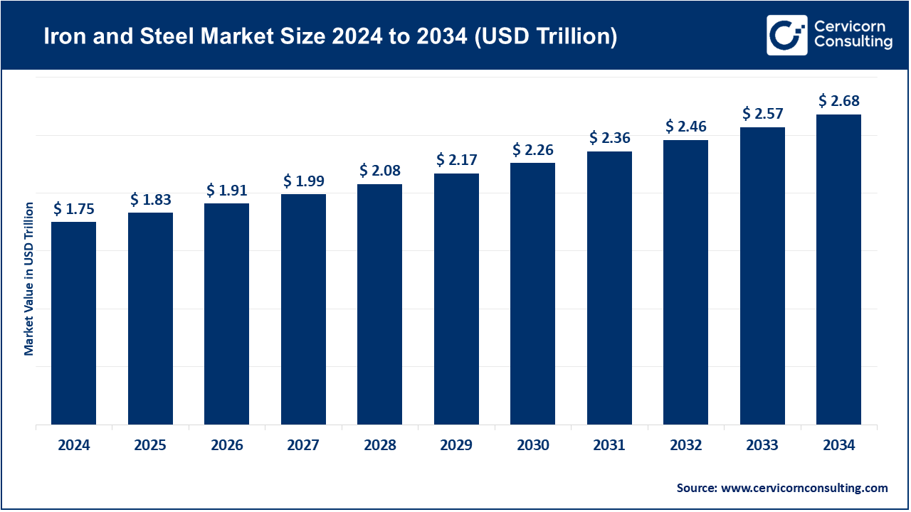 You are currently viewing Iron and Steel Market Trends, Drivers, and Future Outlook by 2034