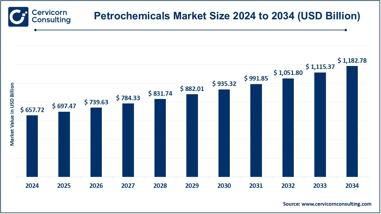 You are currently viewing Petrochemicals Market Trends, Drivers, and Future Outlook by 2034