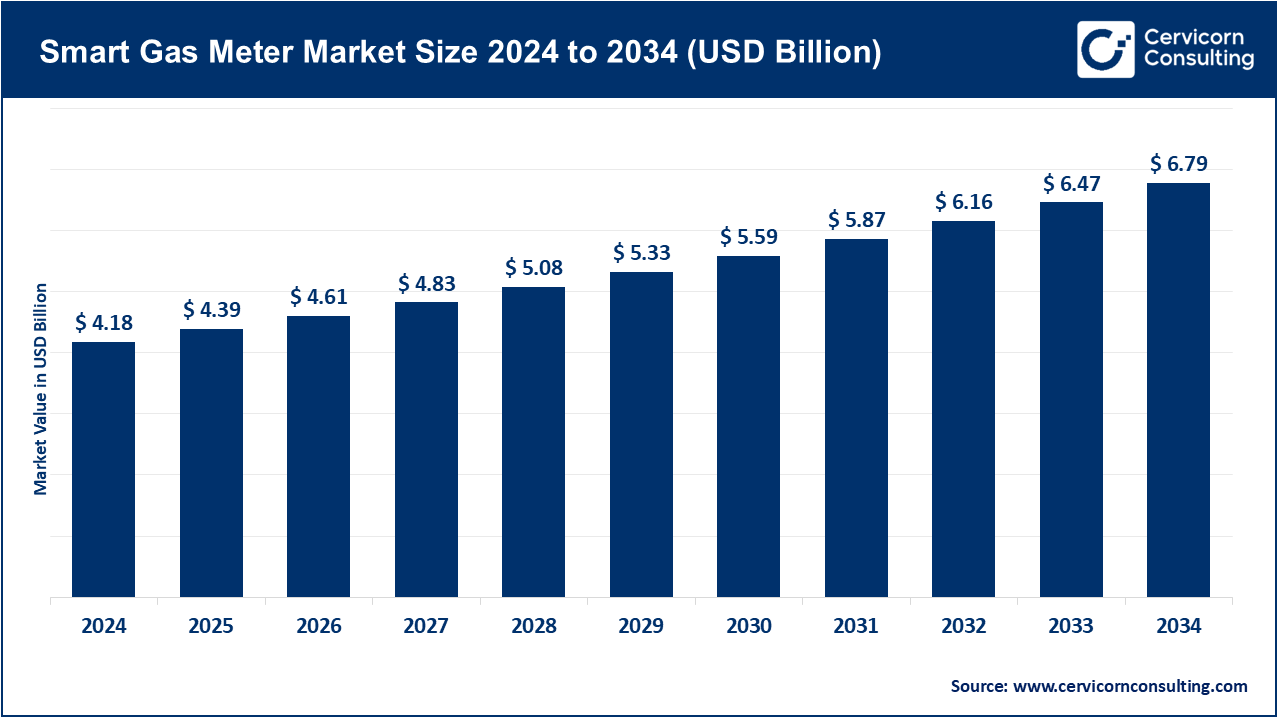 Read more about the article Smart Gas Meter Market Trends, Drivers, and Future Outlook by 2034