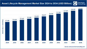 Read more about the article Asset Lifecycle Management Market Trends, Drivers, and Future Outlook by 2034
