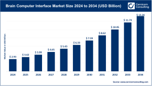 Read more about the article Brain Computer Interface Market Trends, Drivers, and Future Outlook by 2034
