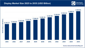 Read more about the article Display Market Trends, Drivers, and Future Outlook by 2034