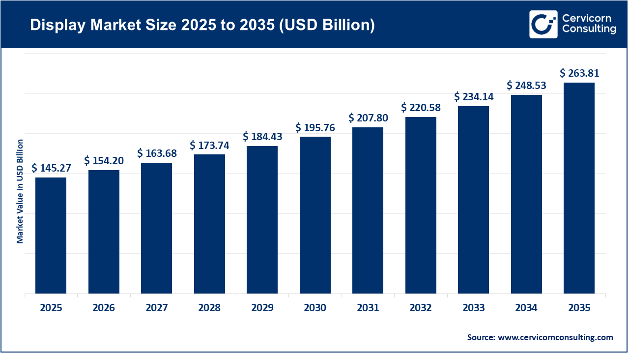 Read more about the article Display Market Trends, Drivers, and Future Outlook by 2034