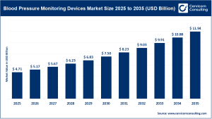 Read more about the article Blood Pressure Monitoring Devices Market Trends, Drivers, and Future Outlook by 2035